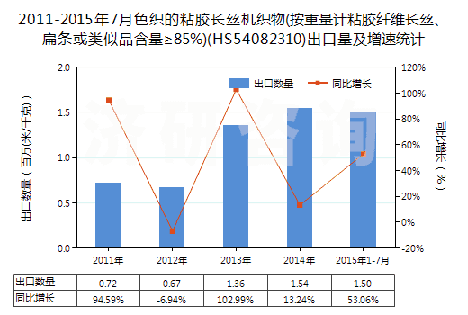 2011-2015年7月色織的粘膠長絲機織物(按重量計粘膠纖維長絲、扁條或類似品含量≥85%)(HS54082310)出口量及增速統(tǒng)計